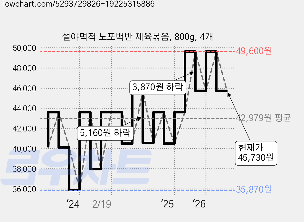 설야멱적 노포백반 제육볶음, 800g, 4개 가격 변동 차트, 현재가 45,730원, 관측 최저가 35,870원