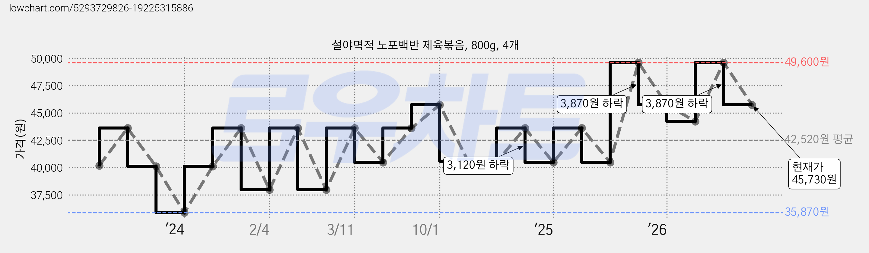 설야멱적 노포백반 제육볶음, 800g, 4개 가격 변동 차트, 현재가 45,730원, 관측 최저가 35,870원