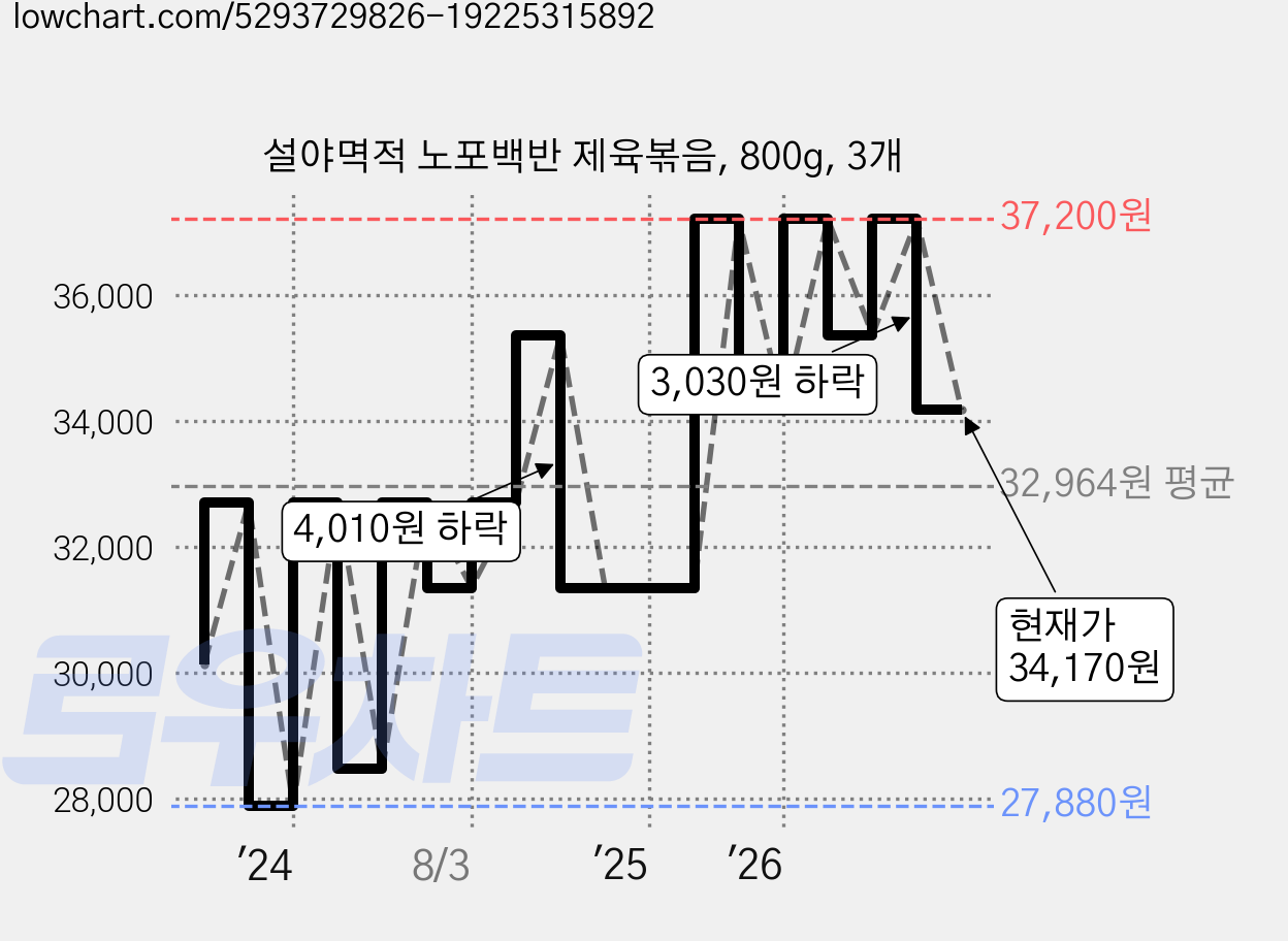 설야멱적 노포백반 제육볶음, 800g, 3개 가격 변동 차트, 현재가 34,170원, 관측 최저가 27,880원