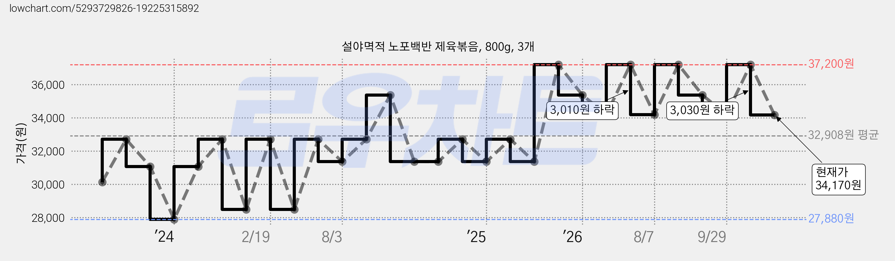 설야멱적 노포백반 제육볶음, 800g, 3개 가격 변동 차트, 현재가 34,170원, 관측 최저가 27,880원