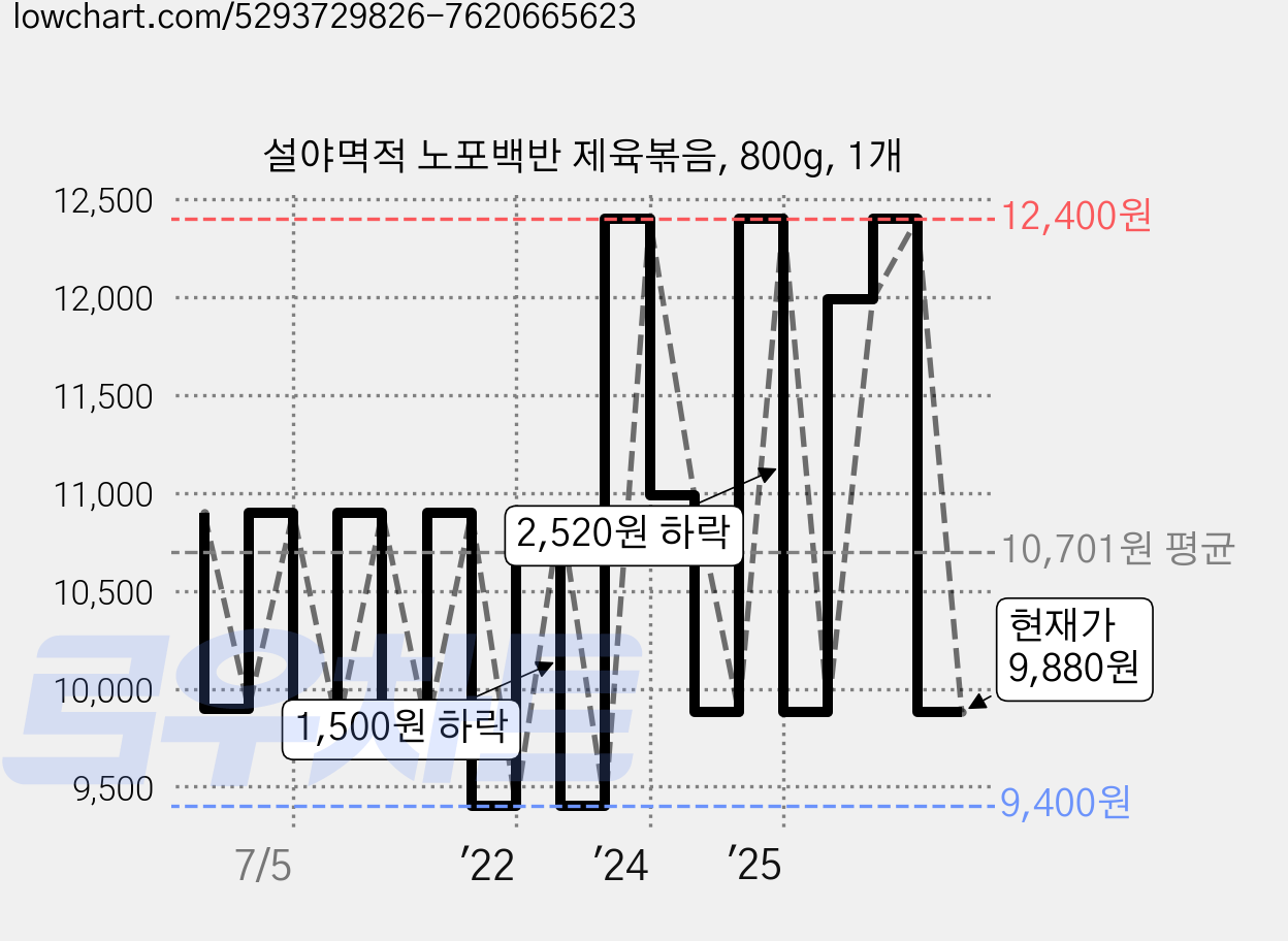 설야멱적 노포백반 제육볶음, 800g, 1개 가격 변동 차트, 현재가 9,880원, 관측 최저가 9,400원