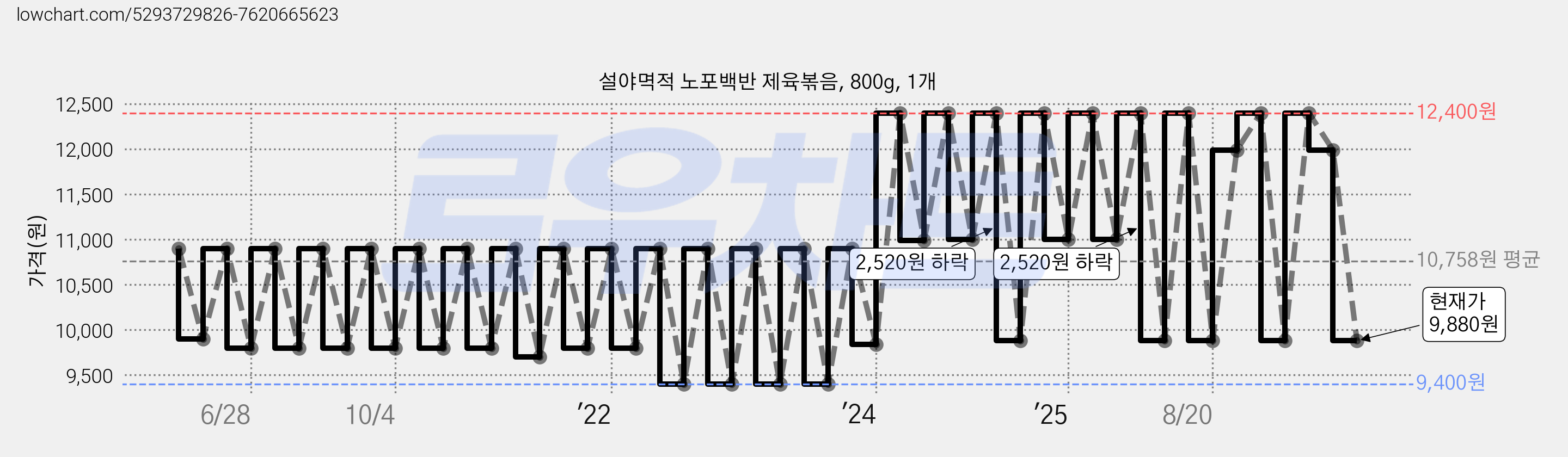 설야멱적 노포백반 제육볶음, 800g, 1개 가격 변동 차트, 현재가 9,880원, 관측 최저가 9,400원