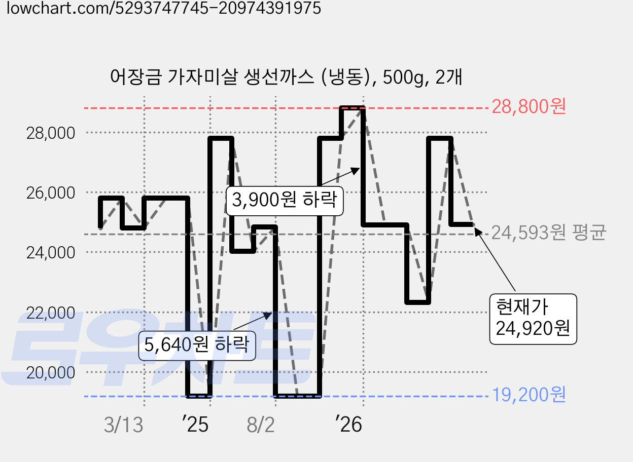 어장금 가자미살 생선까스 (냉동), 500g, 2개 가격 변동 차트, 현재가 24,920원, 관측 최저가 19,200원