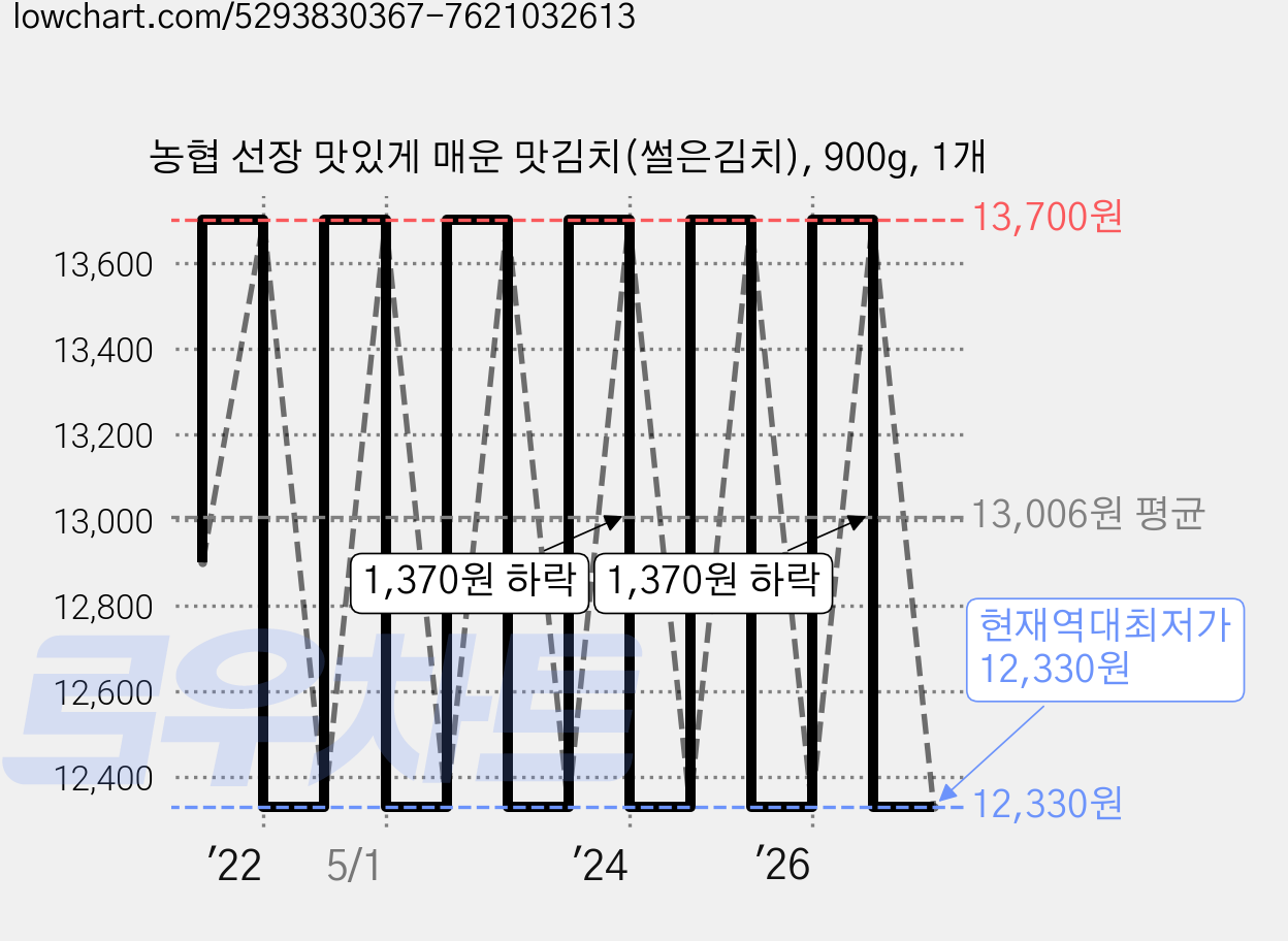 농협 선장 맛있게 매운 맛김치(썰은김치), 900g, 1개 가격 변동 차트, 현재가 12,330원, 역대최저가