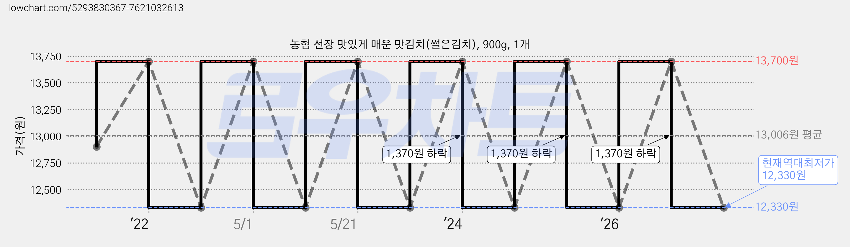 농협 선장 맛있게 매운 맛김치(썰은김치), 900g, 1개 가격 변동 차트, 현재가 12,330원, 역대최저가