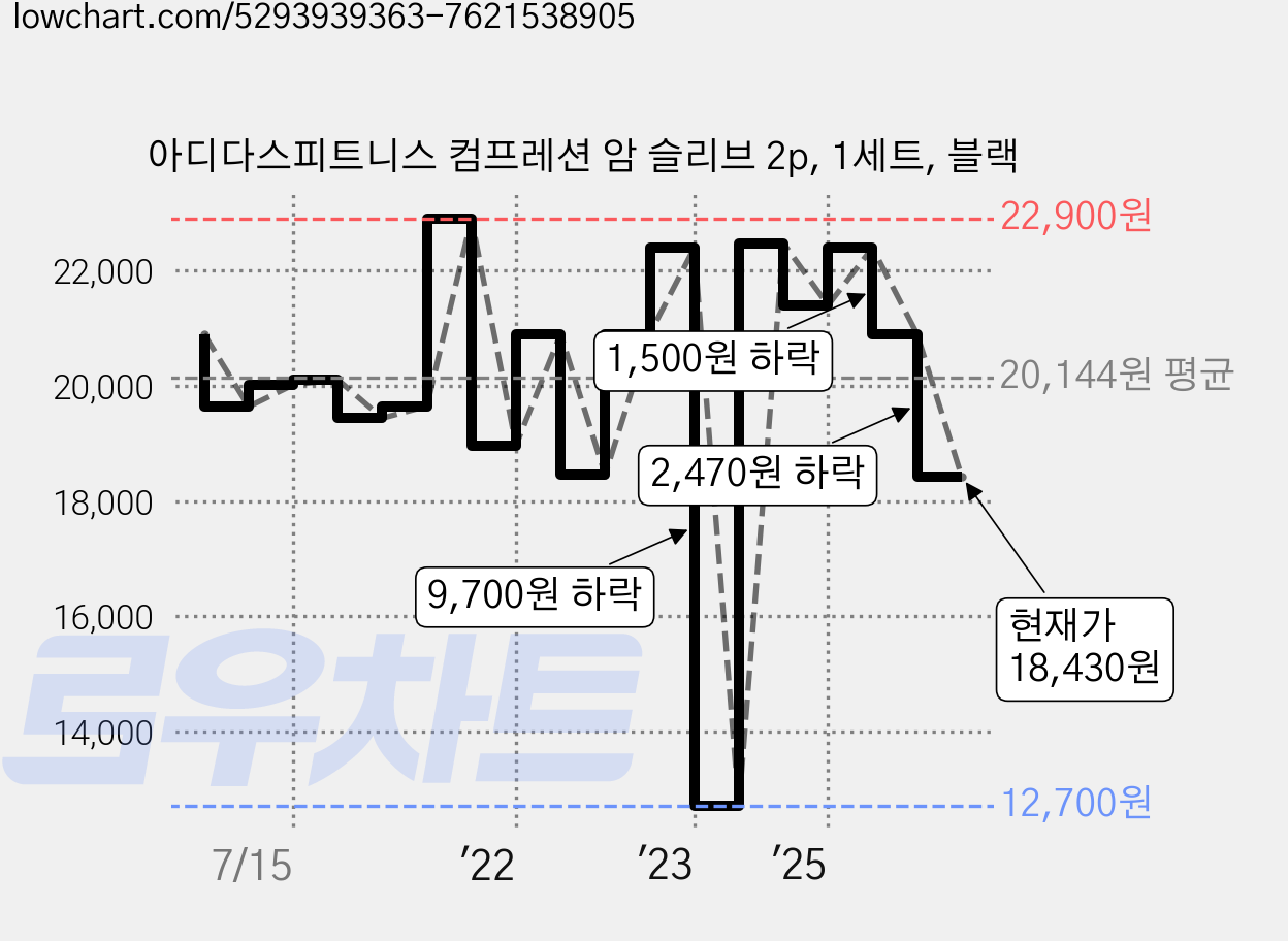 아디다스피트니스 컴프레션 암 슬리브 2p, 1세트, 블랙 가격 변동 차트, 현재가 18,430원, 관측 최저가 12,700원