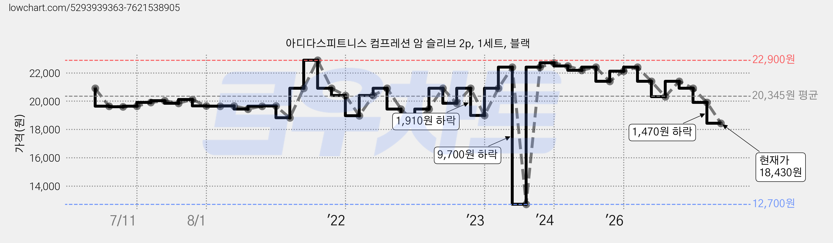 아디다스피트니스 컴프레션 암 슬리브 2p, 1세트, 블랙 가격 변동 차트, 현재가 18,430원, 관측 최저가 12,700원