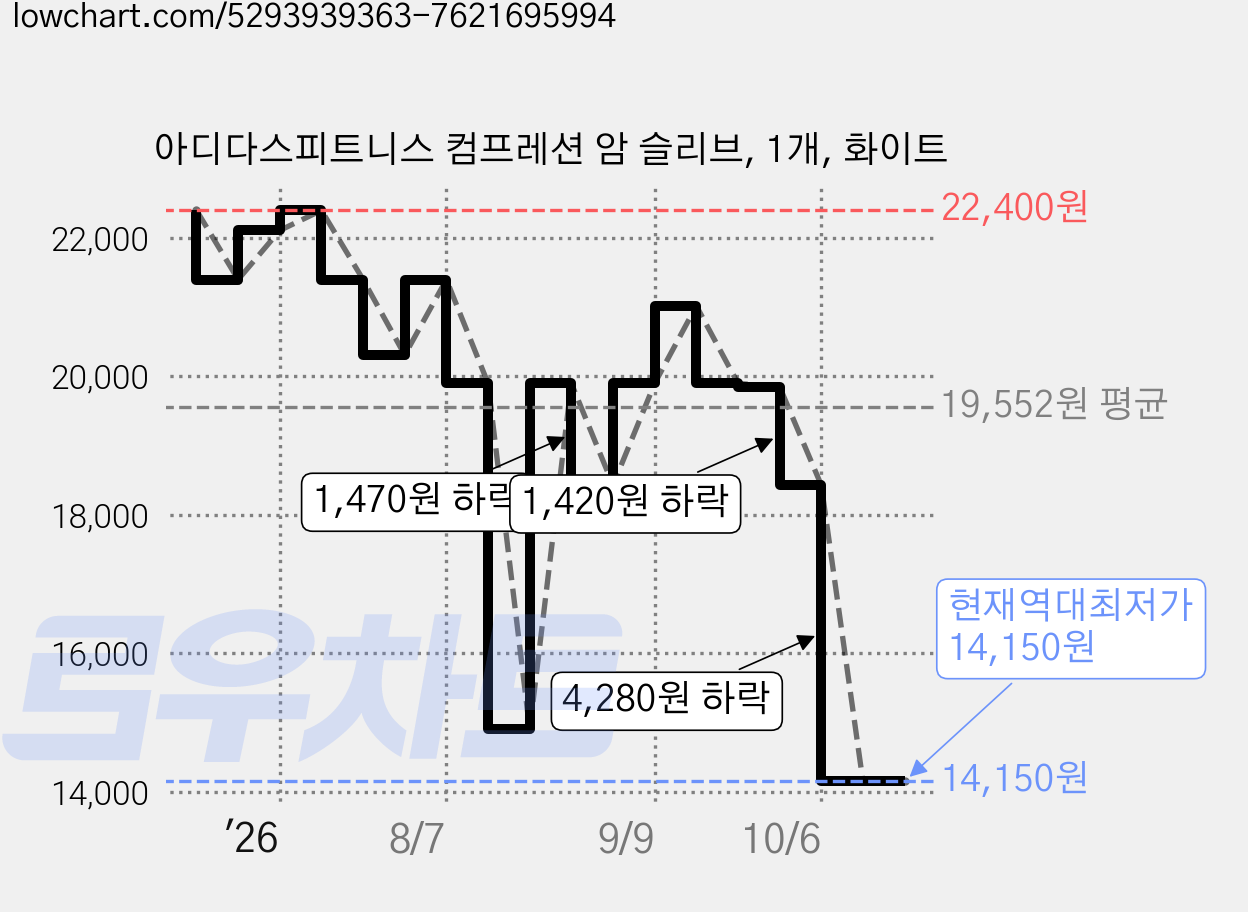 아디다스피트니스 컴프레션 암 슬리브, 1개, 화이트 가격 변동 차트, 현재가 14,150원, 역대최저가
