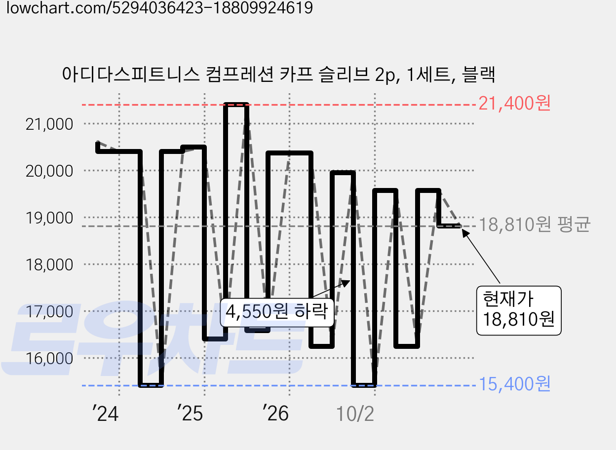 아디다스피트니스 컴프레션 카프 슬리브 2p, 1세트, 블랙 가격 변동 차트, 현재가 18,810원, 관측 최저가 15,400원