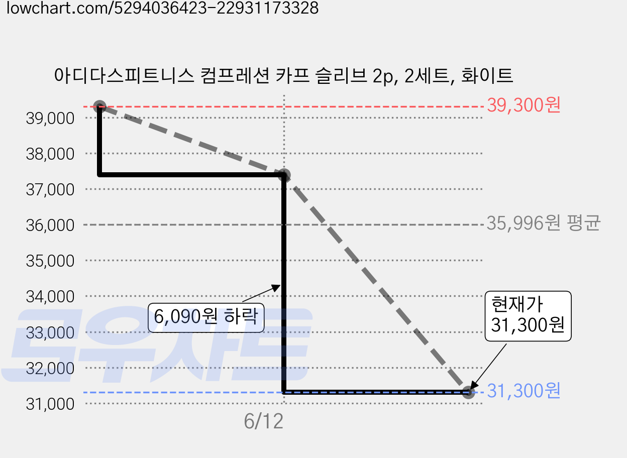아디다스피트니스 컴프레션 카프 슬리브 2p, 2세트, 화이트 가격 변동 차트, 현재가 31,300원, 관측 최저가 28,300원