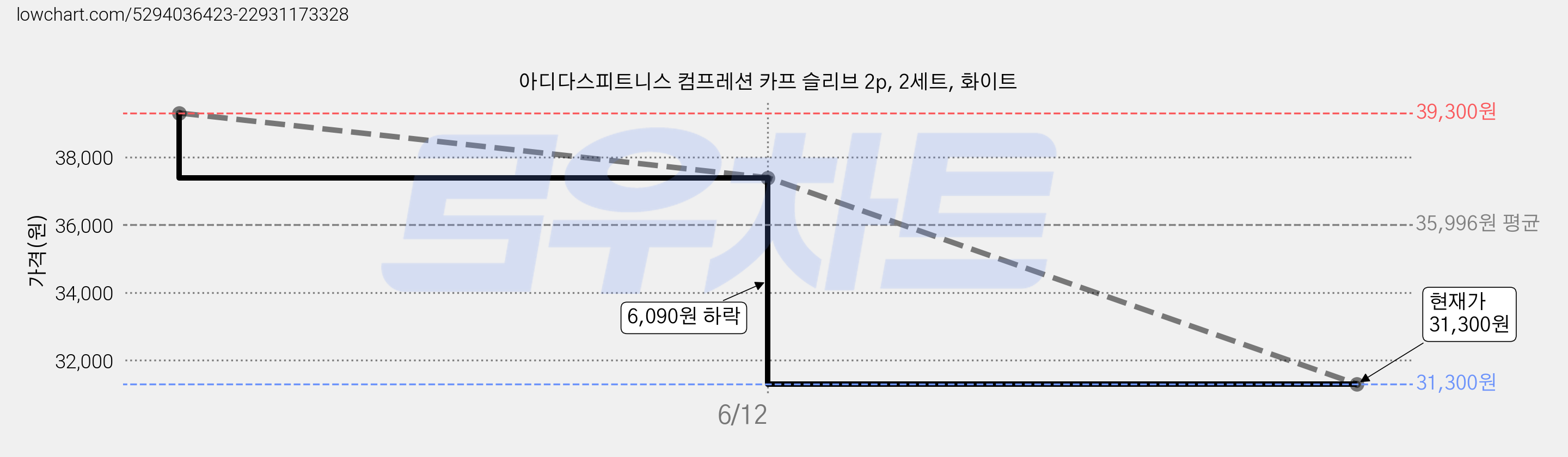 아디다스피트니스 컴프레션 카프 슬리브 2p, 2세트, 화이트 가격 변동 차트, 현재가 31,300원, 관측 최저가 28,300원
