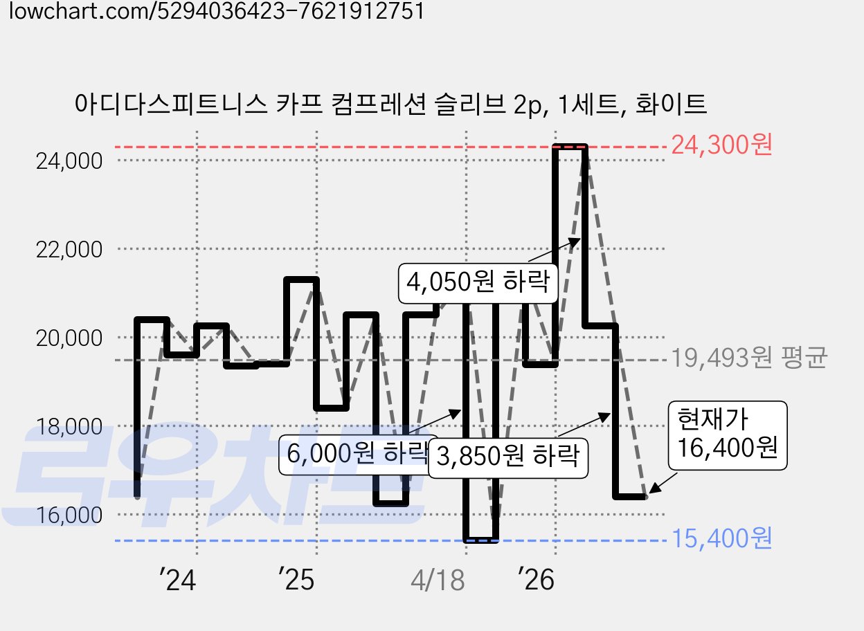 아디다스피트니스 카프 컴프레션 슬리브 2p, 1세트, 화이트 가격 변동 차트, 현재가 16,400원, 관측 최저가 15,400원