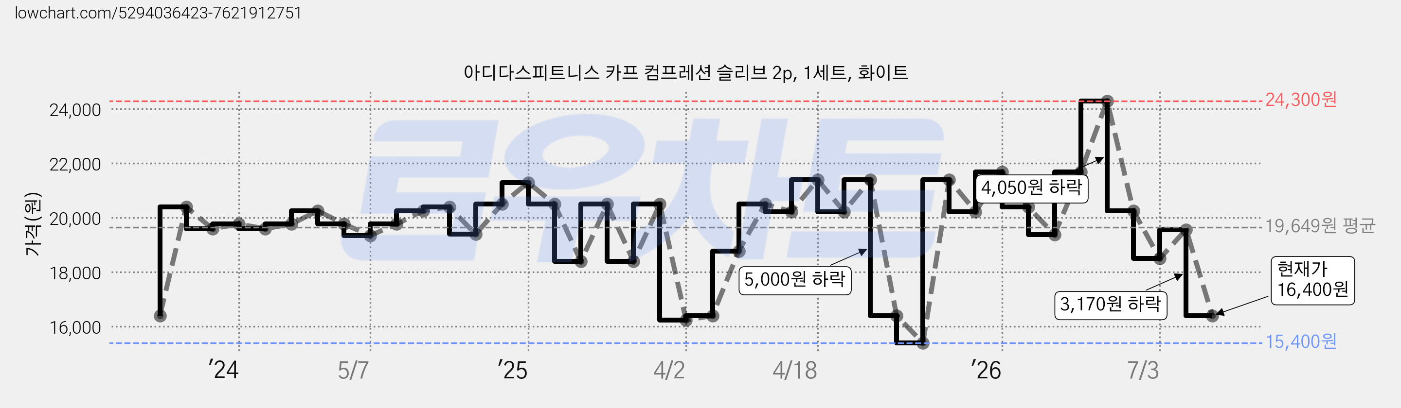 아디다스피트니스 카프 컴프레션 슬리브 2p, 1세트, 화이트 가격 변동 차트, 현재가 16,400원, 관측 최저가 15,400원