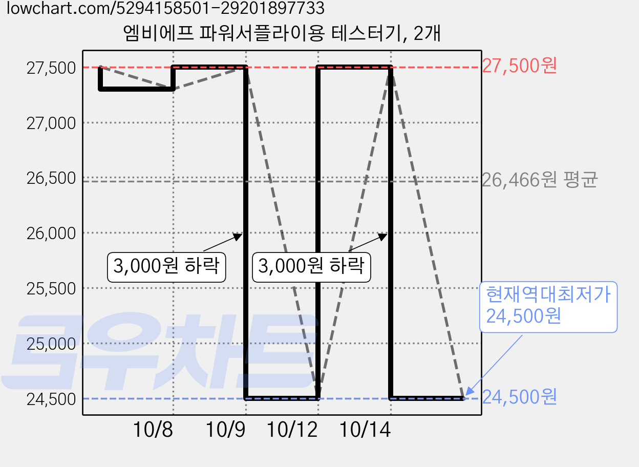 엠비에프 파워서플라이용 테스터기, 2개 가격 변동 차트, 현재가 24,500원, 역대최저가