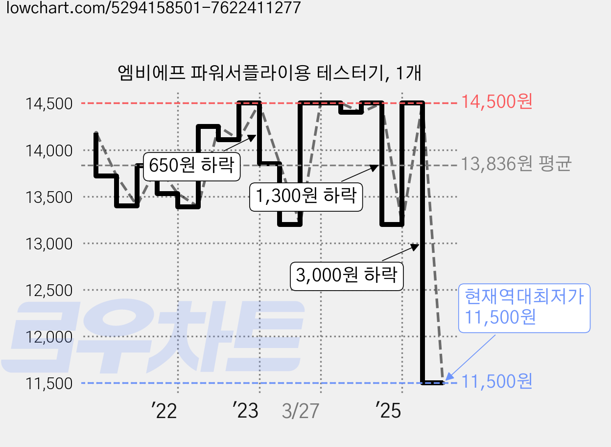 엠비에프 파워서플라이용 테스터기, 1개 가격 변동 차트, 현재가 11,500원, 역대최저가