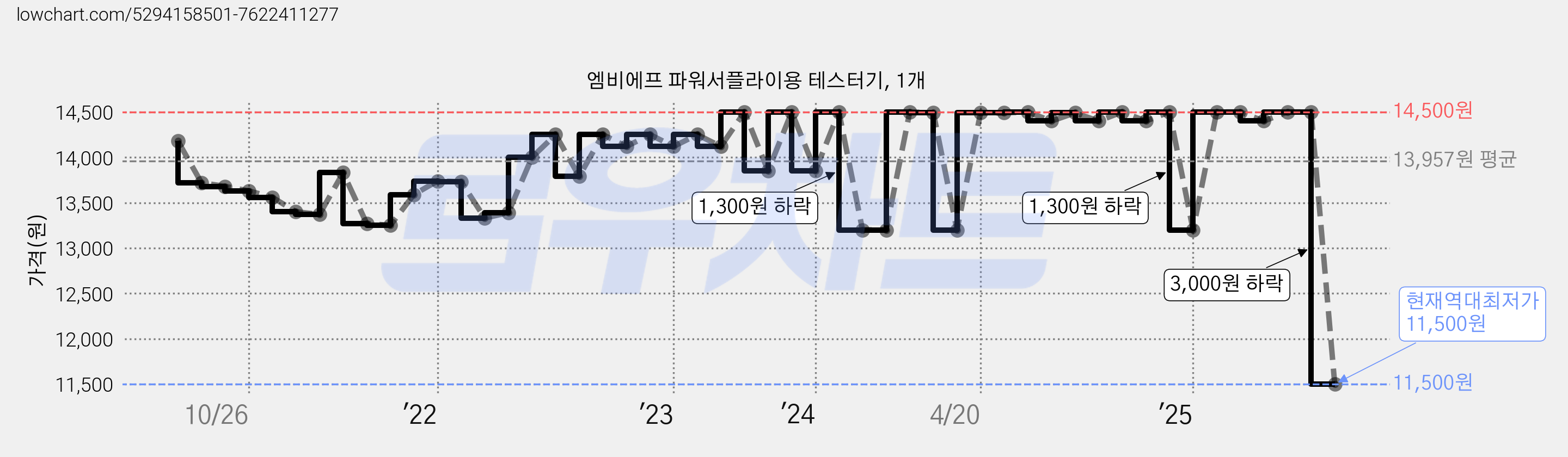 엠비에프 파워서플라이용 테스터기, 1개 가격 변동 차트, 현재가 11,500원, 역대최저가