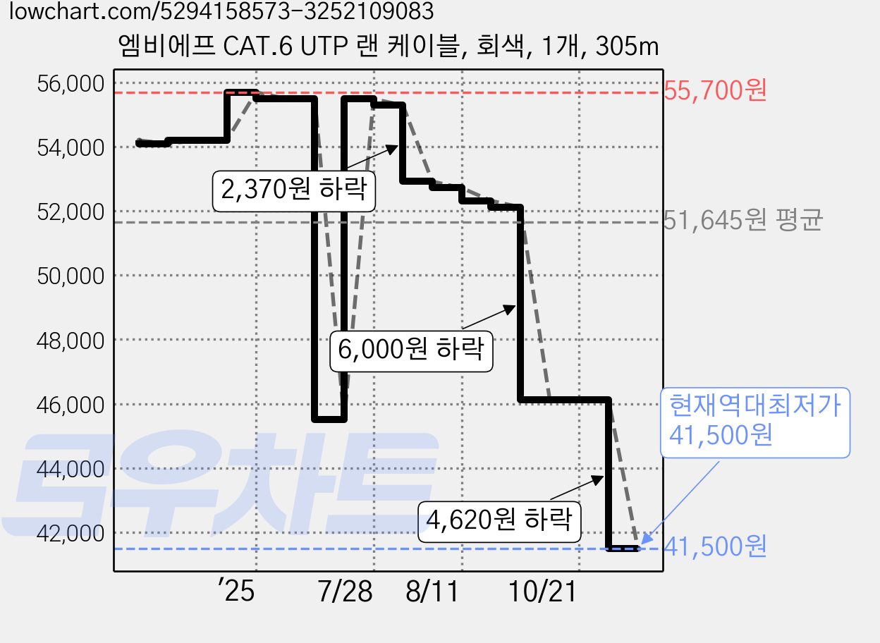엠비에프 CAT.6 UTP 랜 케이블, 회색, 1개, 305m 가격 변동 차트, 현재가 41,500원, 역대최저가