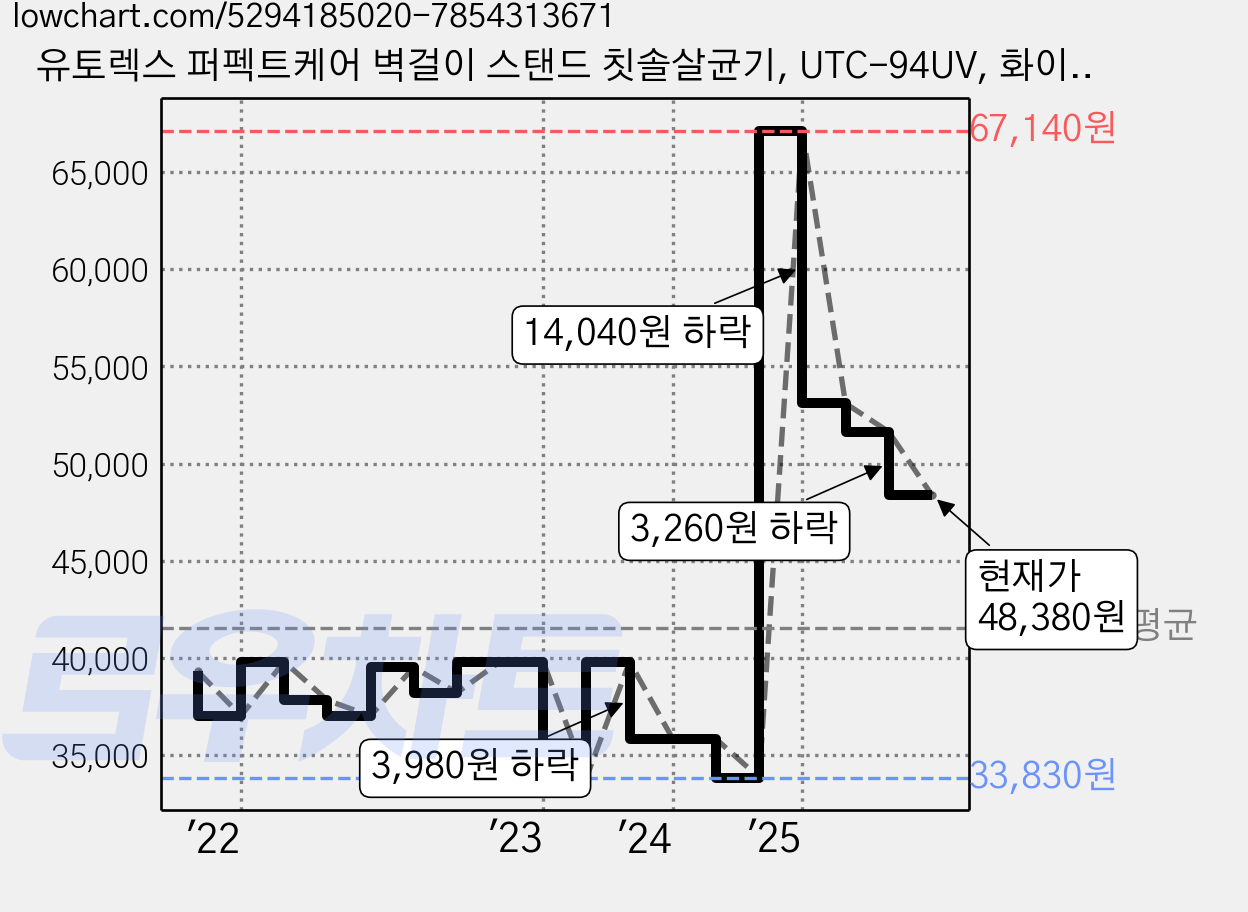유토렉스 퍼펙트케어 벽걸이 스탠드 칫솔살균기, UTC-94UV, 화이트 가격 변동 차트, 현재가 48,380원, 관측 최저가 33,830원