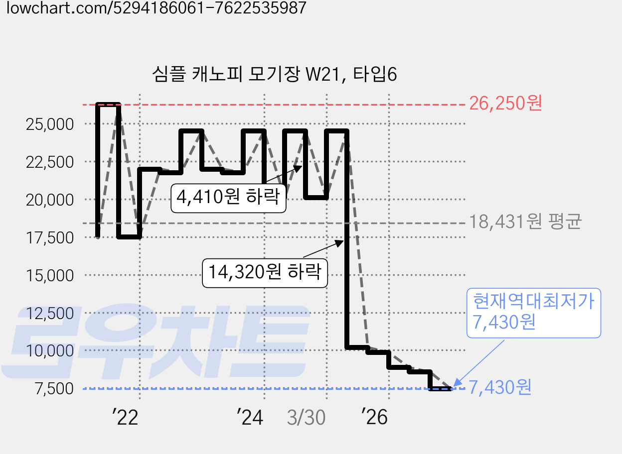 심플 캐노피 모기장 W21, 타입6 가격 변동 차트, 현재가 7,430원, 역대최저가