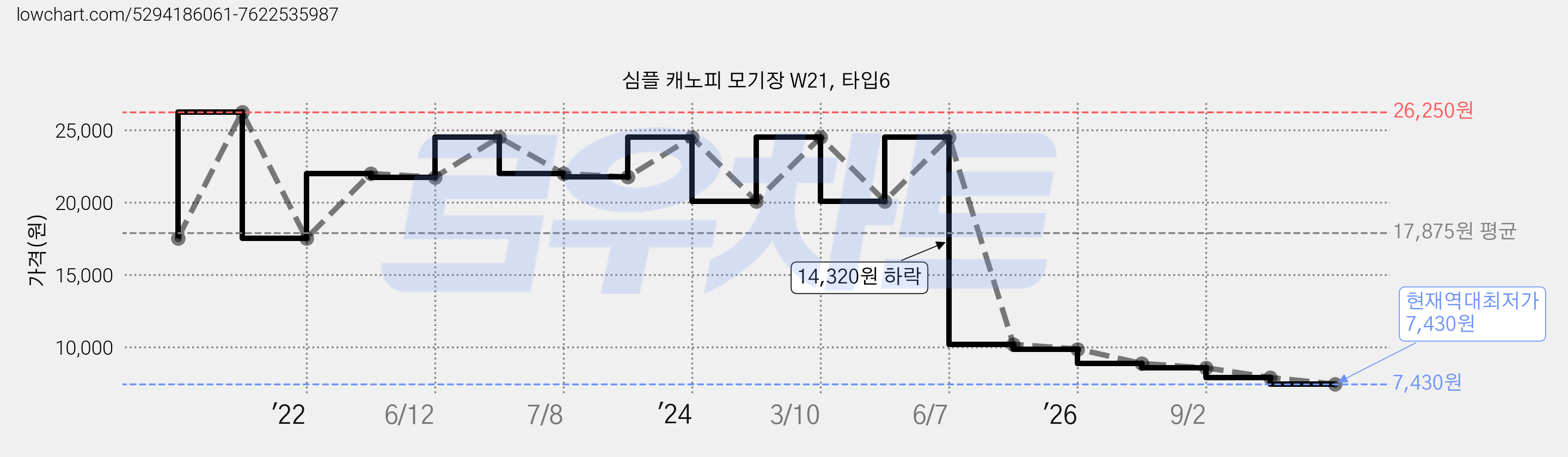 심플 캐노피 모기장 W21, 타입6 가격 변동 차트, 현재가 7,430원, 역대최저가
