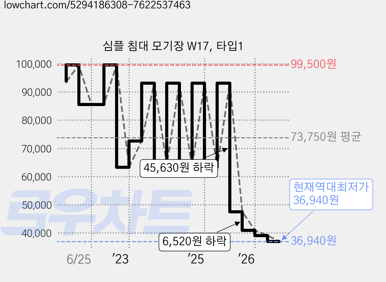 심플 침대 모기장 W17, 타입1 가격 변동 차트, 현재가 36,940원, 역대최저가