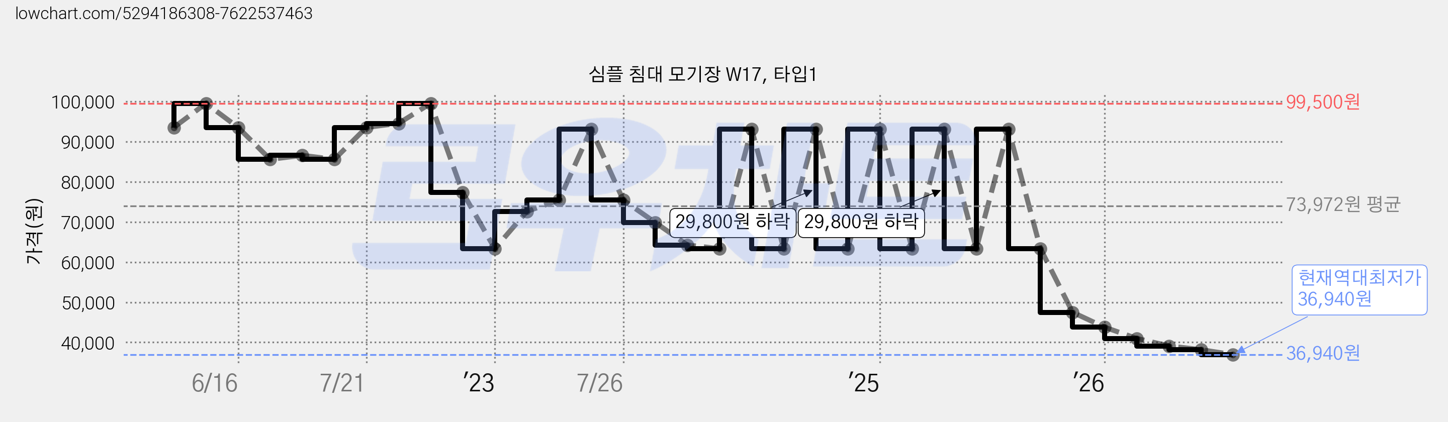 심플 침대 모기장 W17, 타입1 가격 변동 차트, 현재가 36,940원, 역대최저가