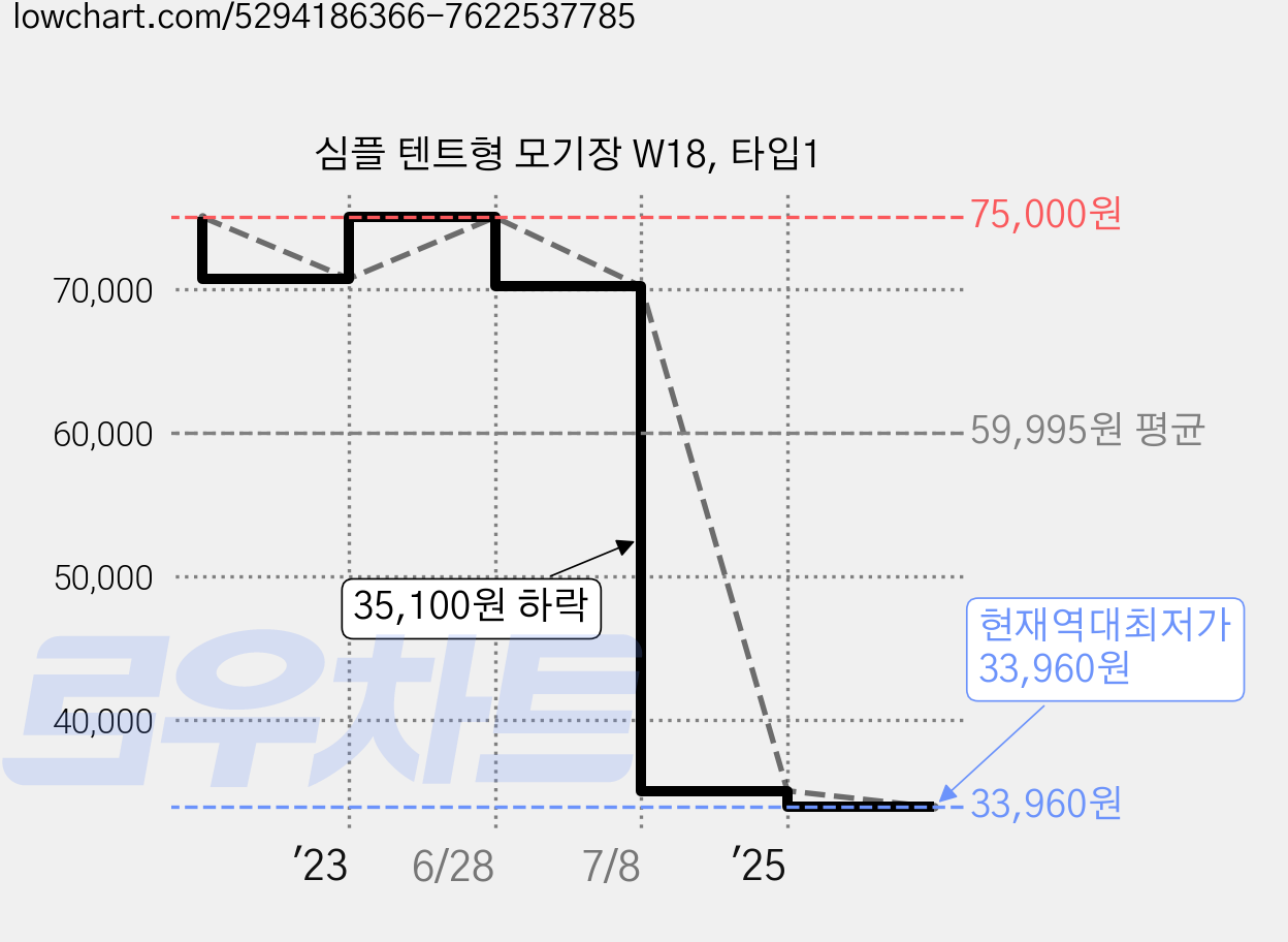 심플 텐트형 모기장 W18, 타입1 가격 변동 차트, 현재가 33,960원, 역대최저가