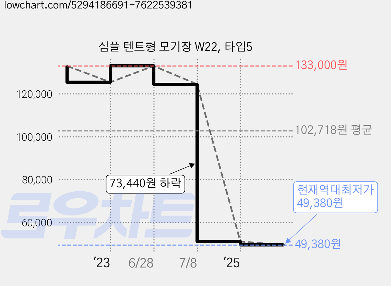 심플 텐트형 모기장 W22, 타입5 가격 변동 차트, 현재가 49,380원, 역대최저가