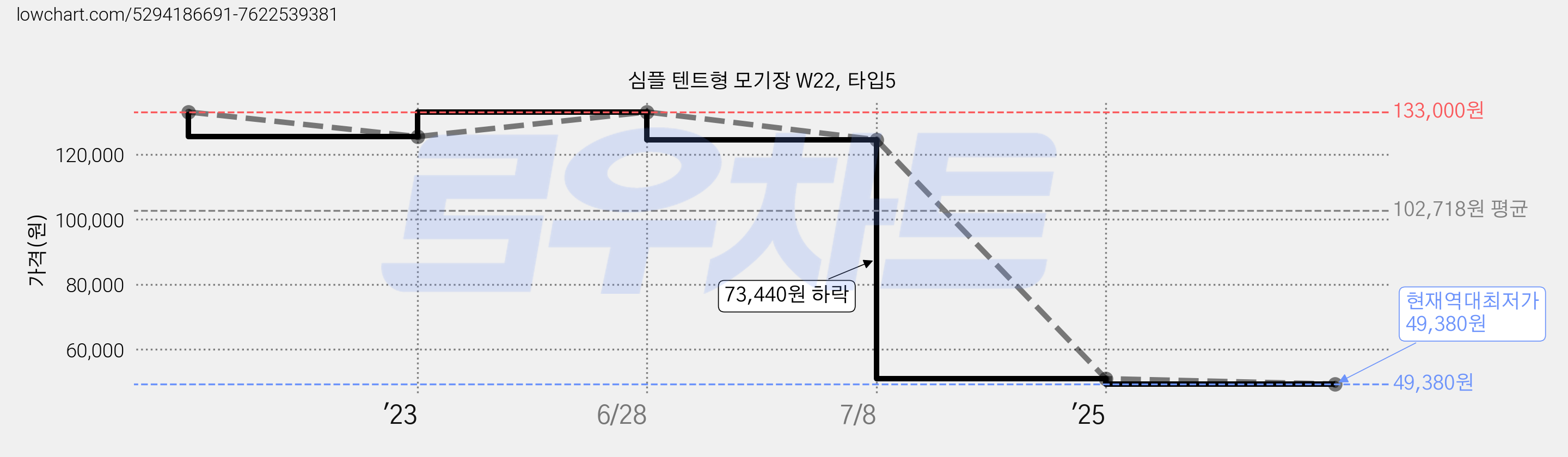 심플 텐트형 모기장 W22, 타입5 가격 변동 차트, 현재가 49,380원, 역대최저가