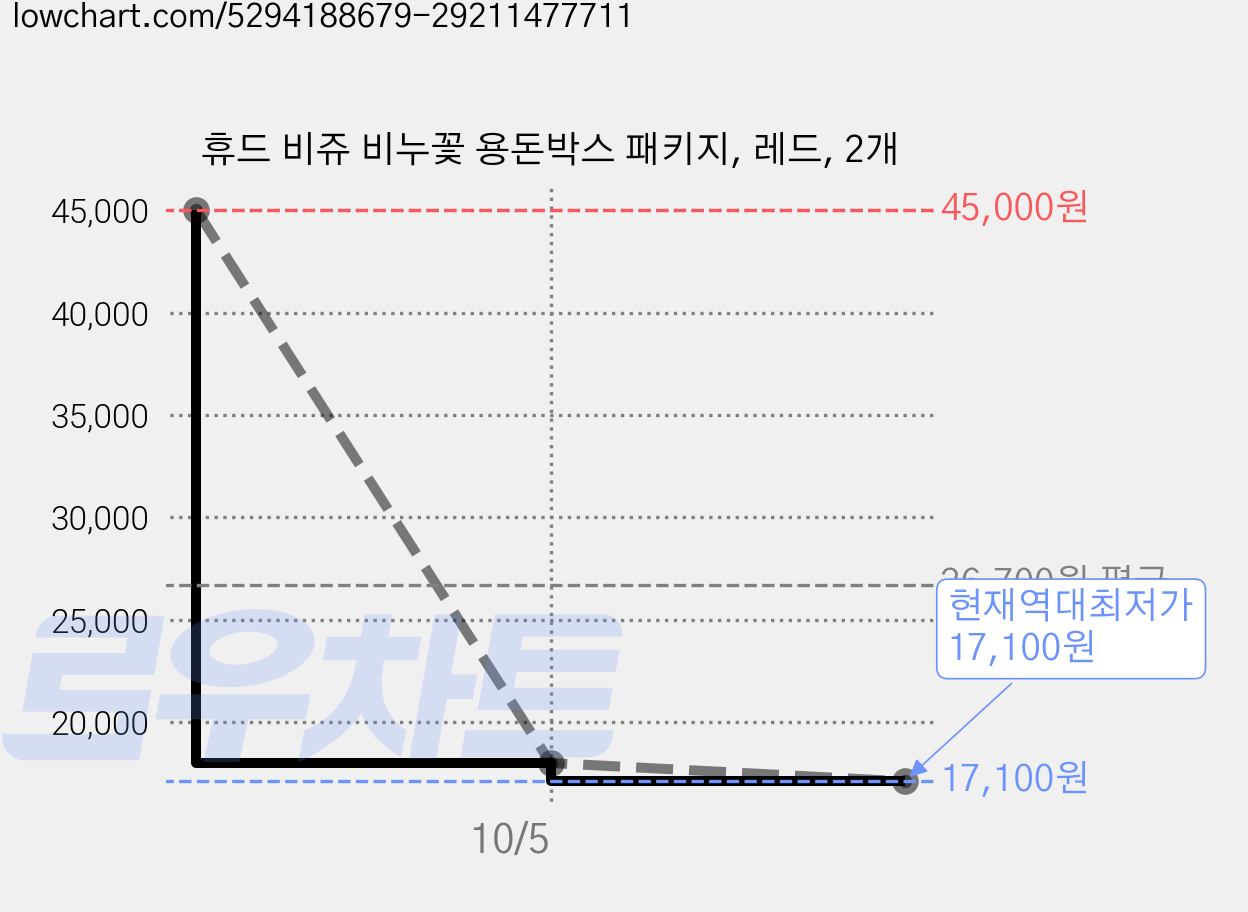 휴드 비쥬 비누꽃 용돈박스 패키지, 레드, 2개 가격 변동 차트, 현재가 17,100원, 역대최저가