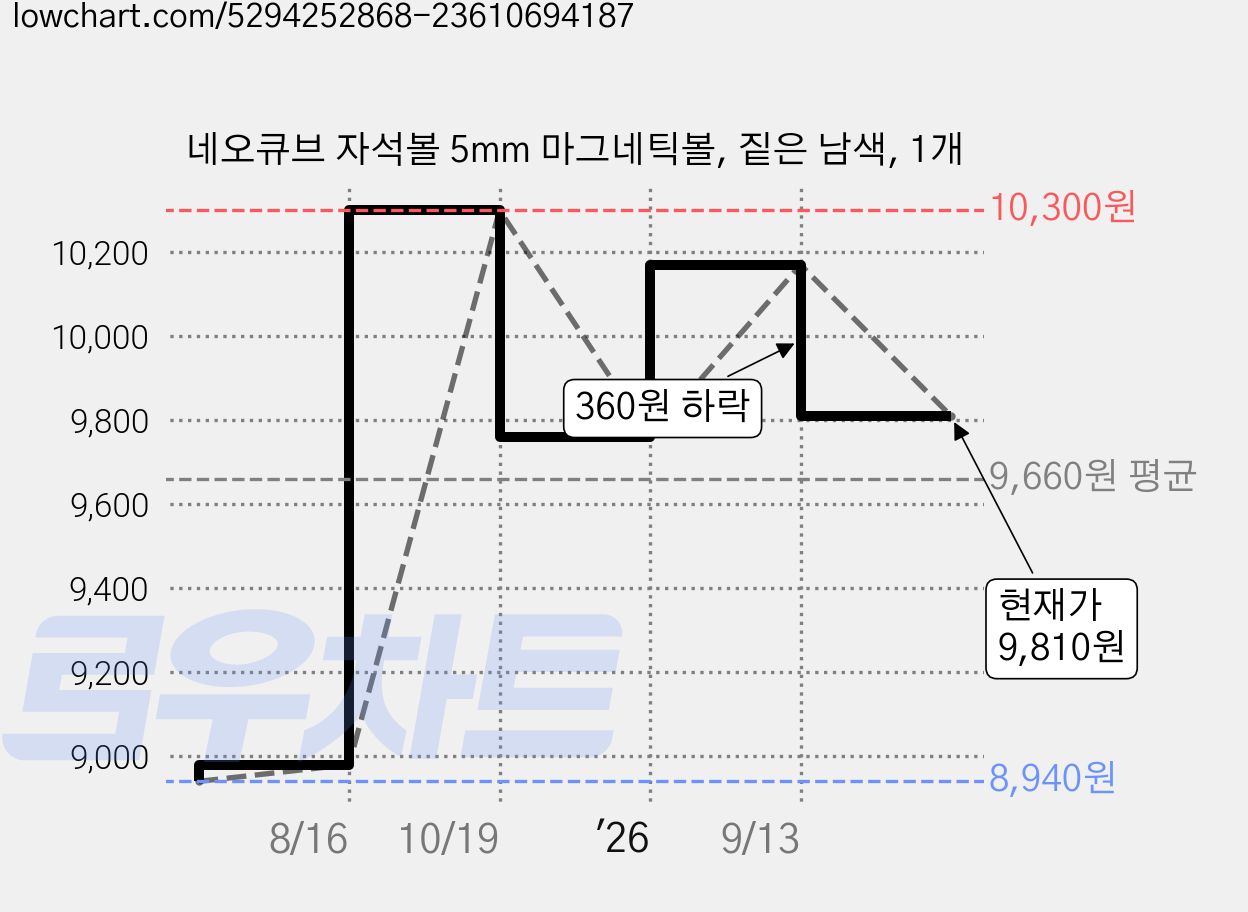 네오큐브 자석볼 5mm 마그네틱볼, 짙은 남색, 1개 가격 변동 차트, 현재가 9,810원, 관측 최저가 8,940원