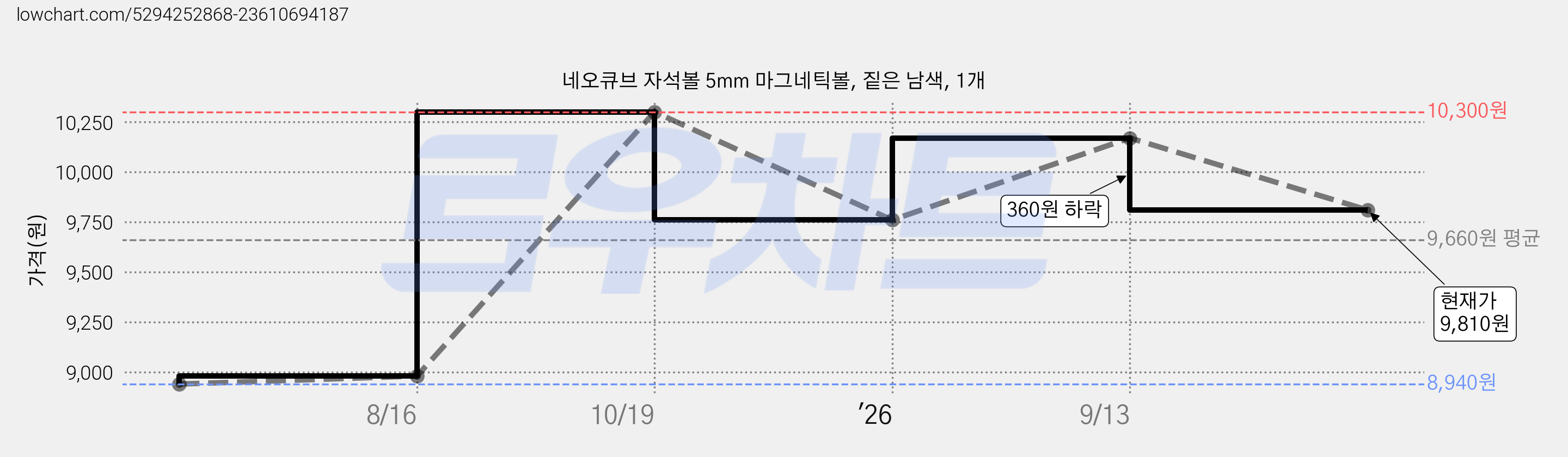 네오큐브 자석볼 5mm 마그네틱볼, 짙은 남색, 1개 가격 변동 차트, 현재가 9,810원, 관측 최저가 8,940원