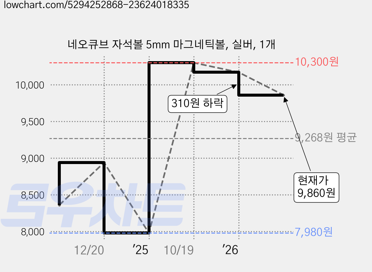 네오큐브 자석볼 5mm 마그네틱볼, 실버, 1개 가격 변동 차트, 현재가 9,860원, 역대최저가