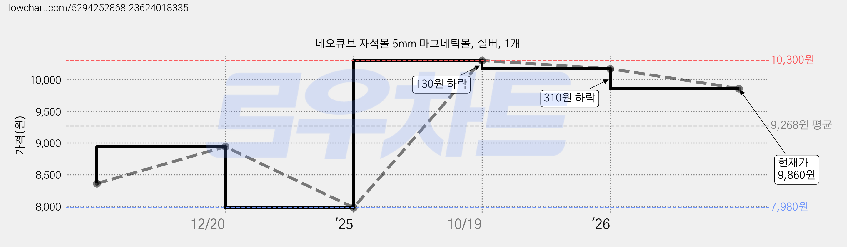 네오큐브 자석볼 5mm 마그네틱볼, 실버, 1개 가격 변동 차트, 현재가 9,860원, 역대최저가