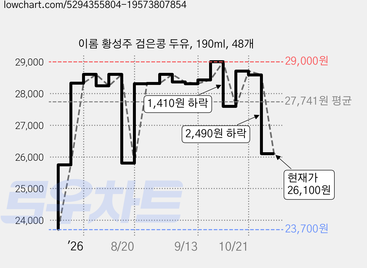 이롬 황성주 검은콩 두유, 190ml, 48개 가격 변동 차트, 현재가 26,100원, 관측 최저가 23,700원