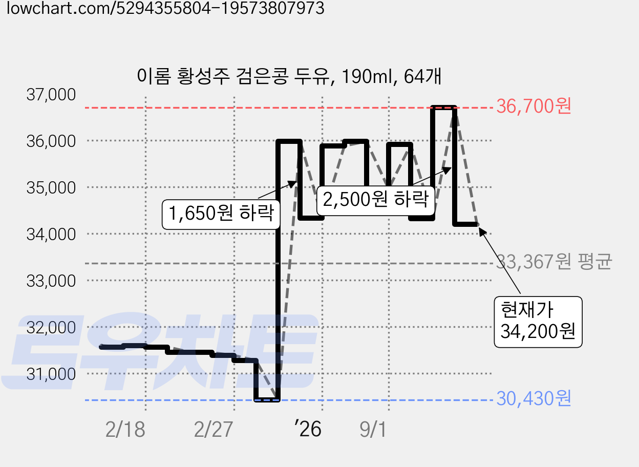 이롬 황성주 검은콩 두유, 190ml, 64개 가격 변동 차트, 현재가 34,200원, 관측 최저가 30,430원