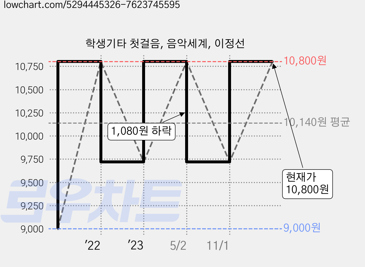 학생기타 첫걸음, 음악세계, 이정선 가격 변동 차트, 현재가 10,800원, 관측 최저가 9,000원