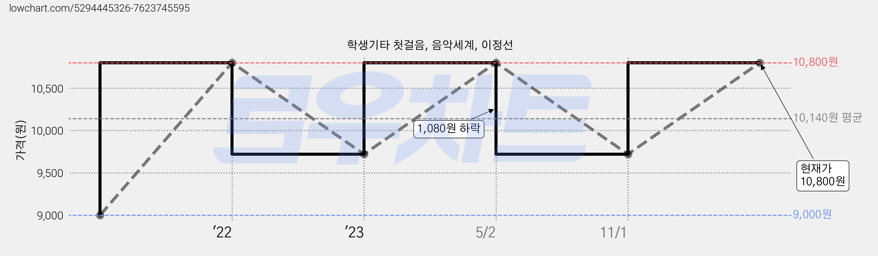 학생기타 첫걸음, 음악세계, 이정선 가격 변동 차트, 현재가 10,800원, 관측 최저가 9,000원