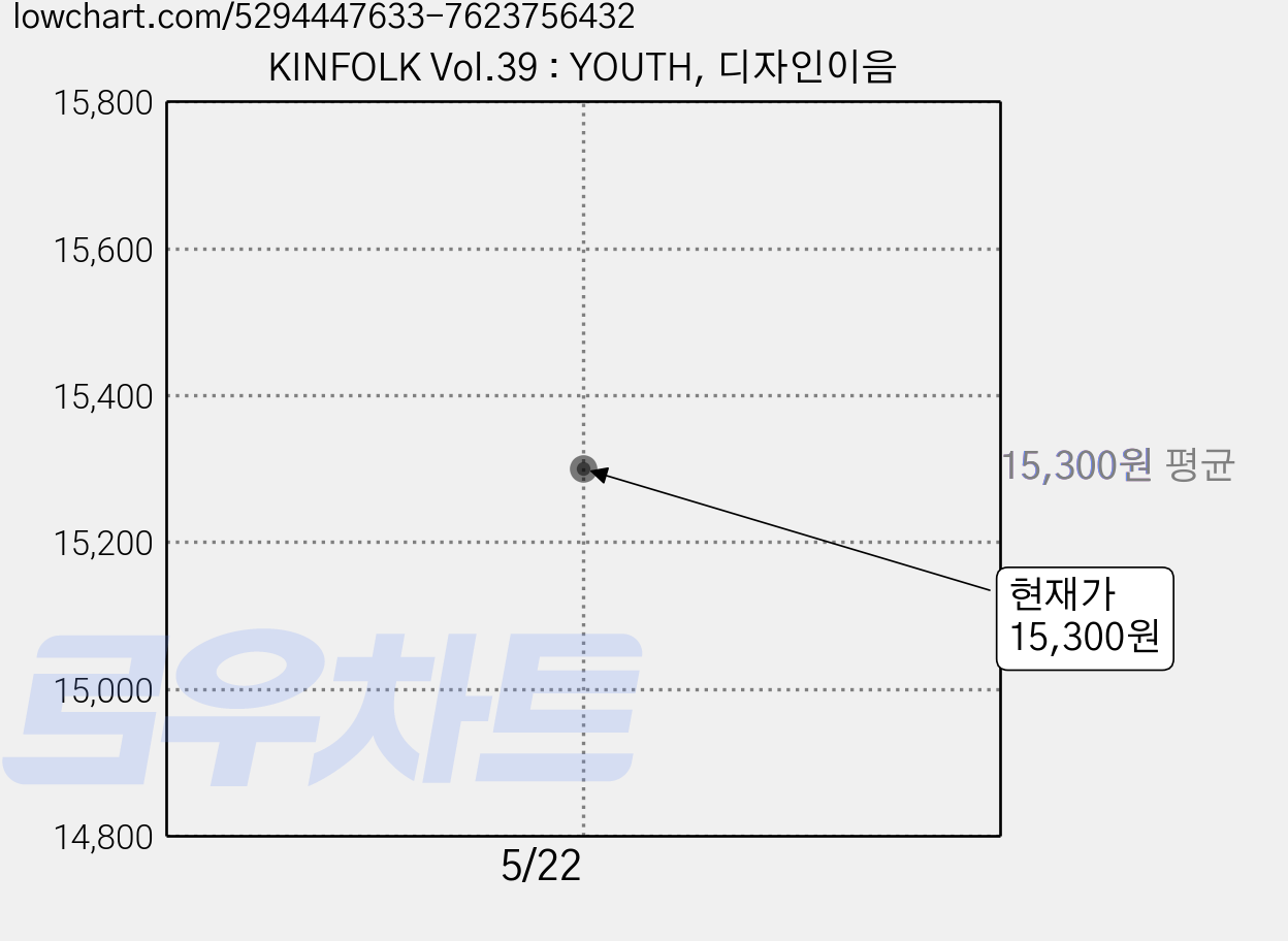 KINFOLK Vol.39 : YOUTH, 디자인이음 가격 변동 차트, 현재가 15,300원