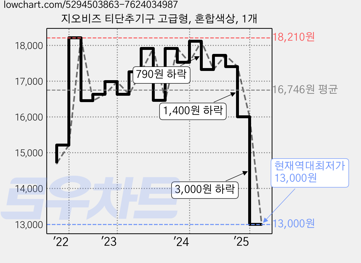 지오비즈 티단추기구 고급형, 혼합색상, 1개 가격 변동 차트, 현재가 13,000원, 역대최저가