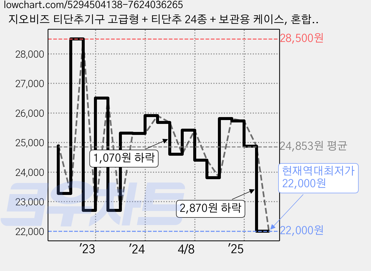 지오비즈 티단추기구 고급형 + 티단추 24종 + 보관용 케이스, 혼합색상, 1세트 가격 변동 차트, 현재가 22,000원, 역대최저가