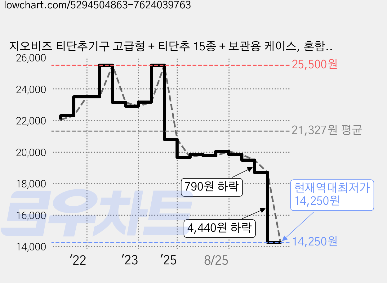 지오비즈 티단추기구 고급형 + 티단추 15종 + 보관용 케이스, 혼합색상, 1개 가격 변동 차트, 현재가 14,250원, 역대최저가