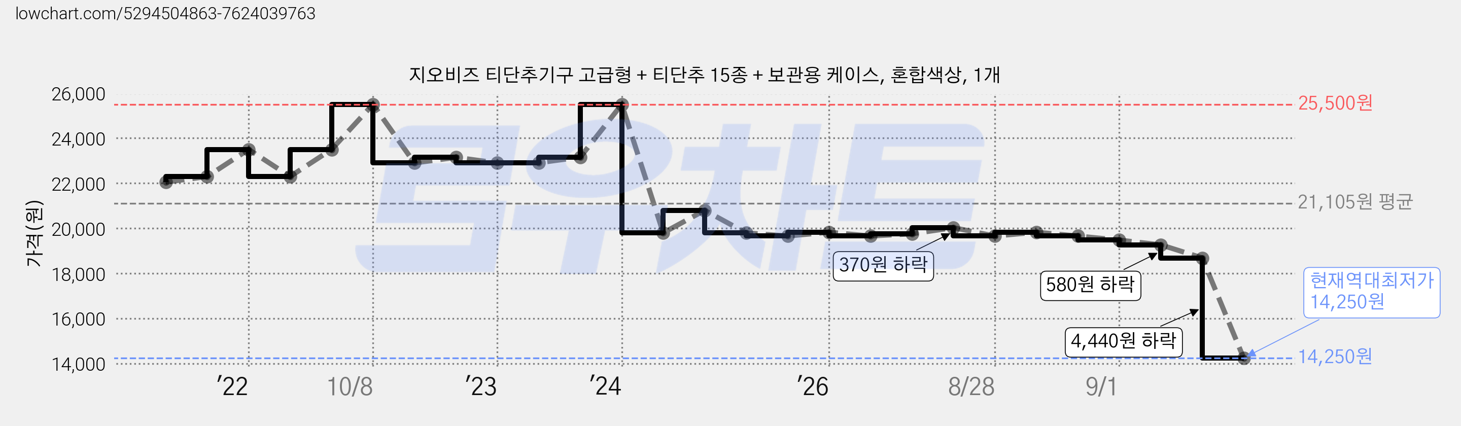 지오비즈 티단추기구 고급형 + 티단추 15종 + 보관용 케이스, 혼합색상, 1개 가격 변동 차트, 현재가 14,250원, 역대최저가