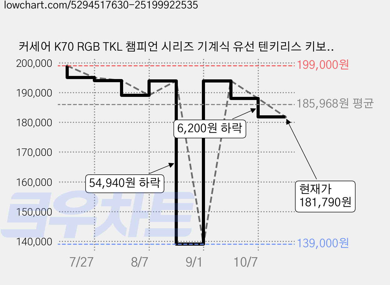 커세어 K70 RGB TKL 챔피언 시리즈 기계식 유선 텐키리스 키보드, RGP0071, 저소음 적축 가격 변동 차트, 현재가 181,790원, 관측 최저가 139,000원