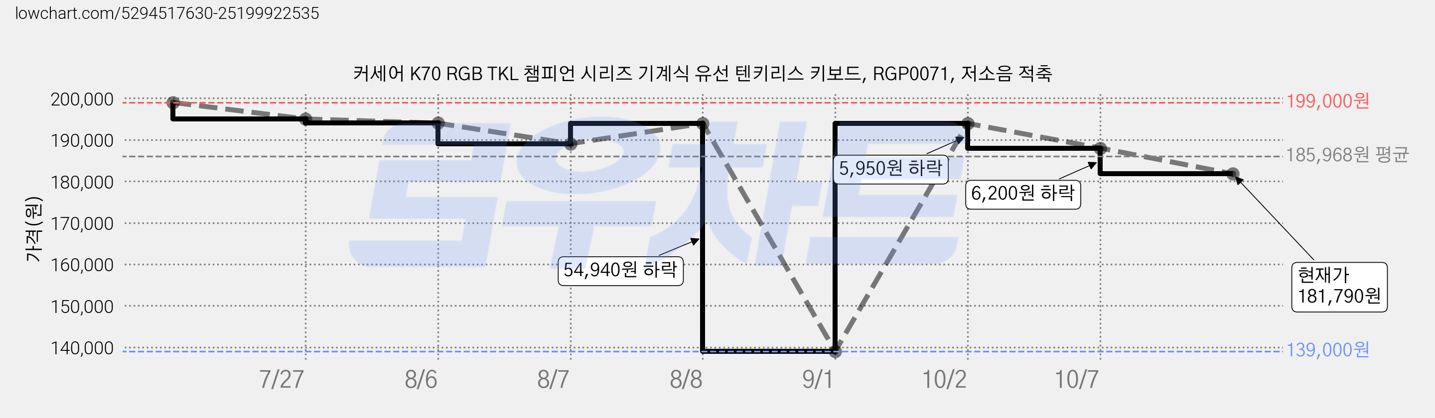 커세어 K70 RGB TKL 챔피언 시리즈 기계식 유선 텐키리스 키보드, RGP0071, 저소음 적축 가격 변동 차트, 현재가 181,790원, 관측 최저가 139,000원