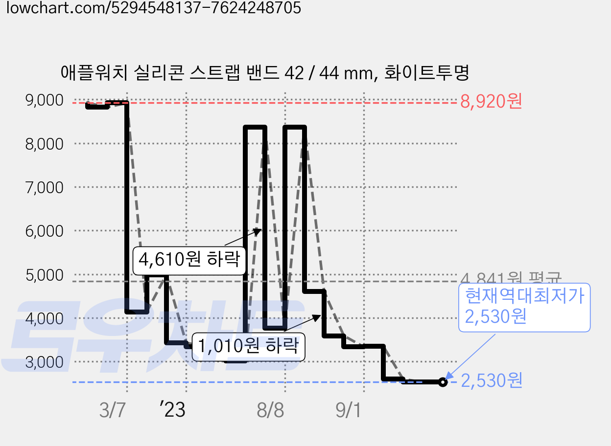 애플워치 실리콘 스트랩 밴드 42 / 44 mm, 화이트투명 가격 변동 차트, 현재가 2,530원, 역대최저가