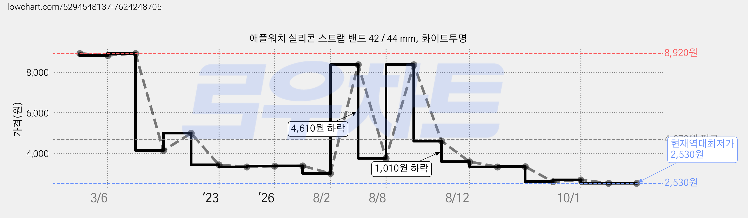 애플워치 실리콘 스트랩 밴드 42 / 44 mm, 화이트투명 가격 변동 차트, 현재가 2,530원, 역대최저가