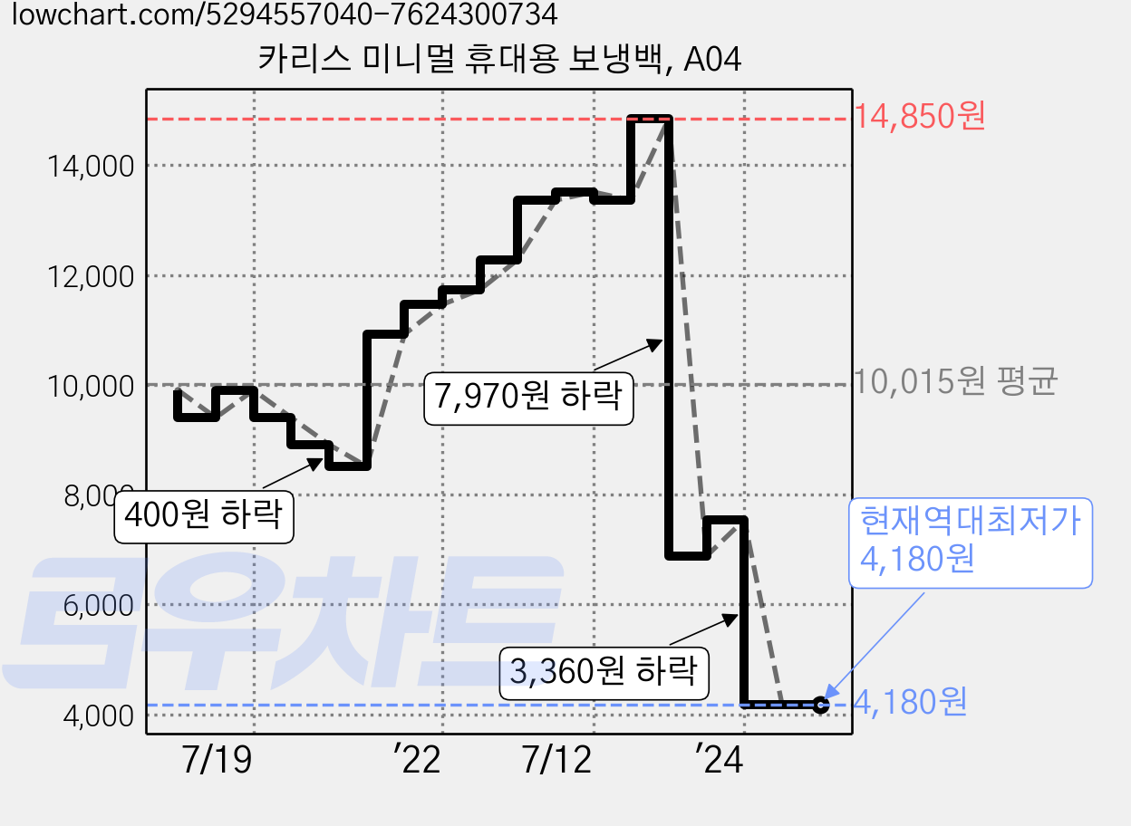 카리스 미니멀 휴대용 보냉백, A04 가격 변동 차트, 현재가 4,180원, 역대최저가