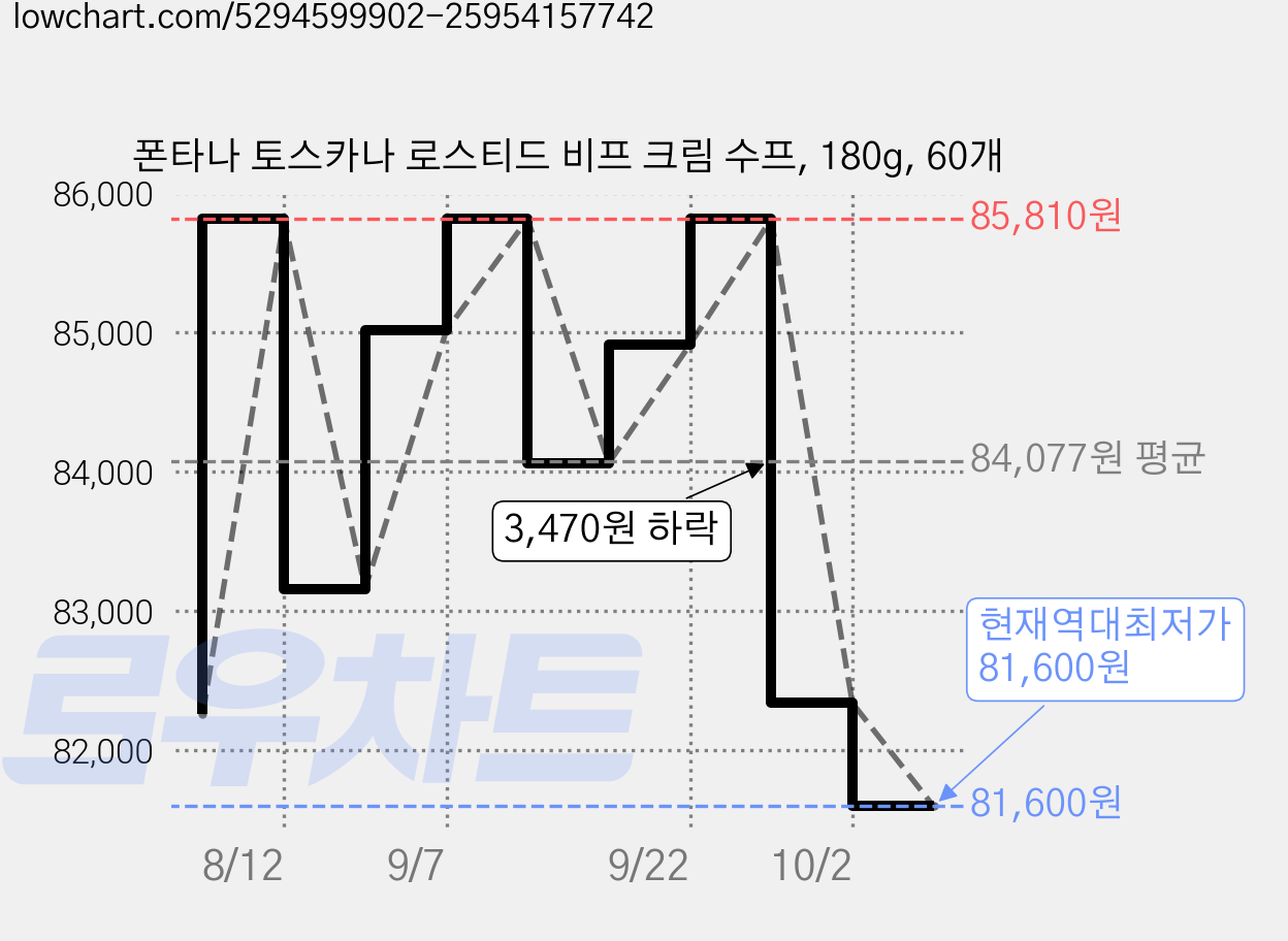 폰타나 토스카나 로스티드 비프 크림 수프, 180g, 60개 가격 변동 차트, 현재가 81,600원, 역대최저가
