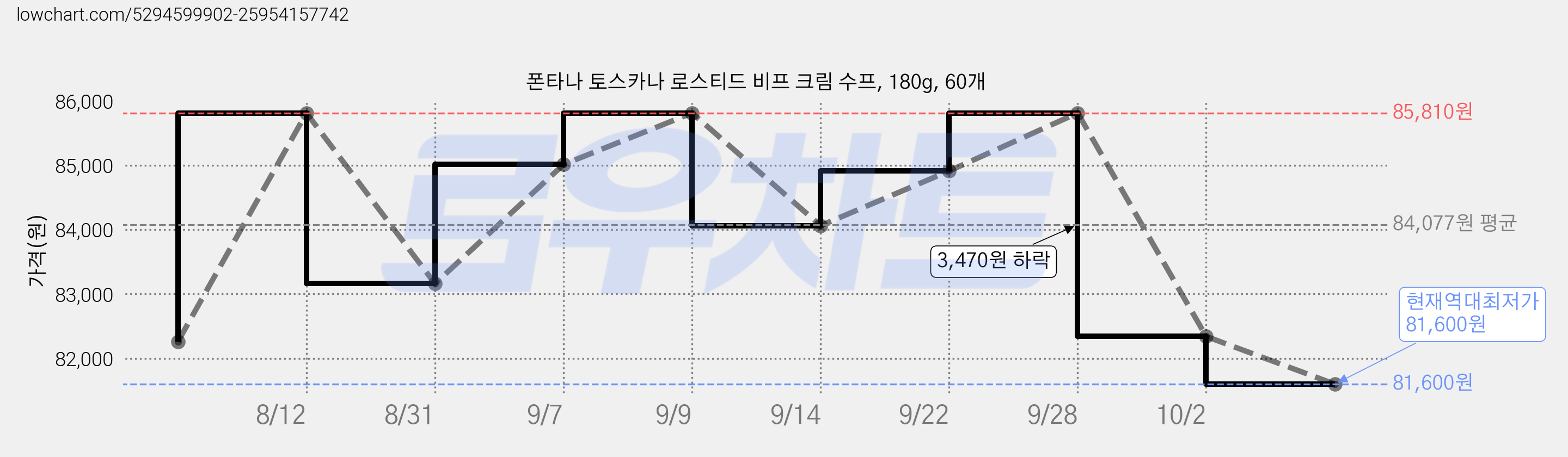 폰타나 토스카나 로스티드 비프 크림 수프, 180g, 60개 가격 변동 차트, 현재가 81,600원, 역대최저가